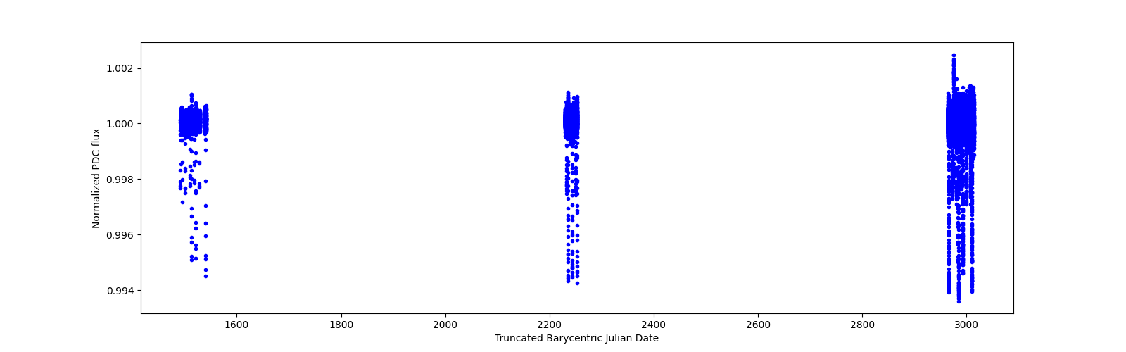 Timeseries plot