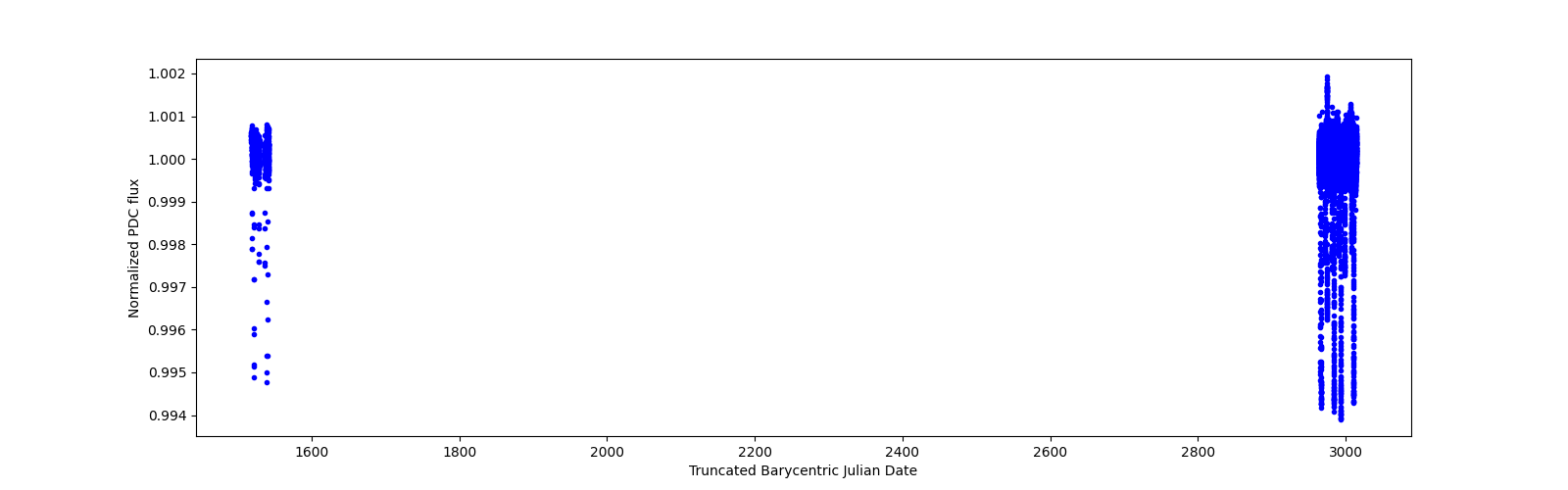 Timeseries plot