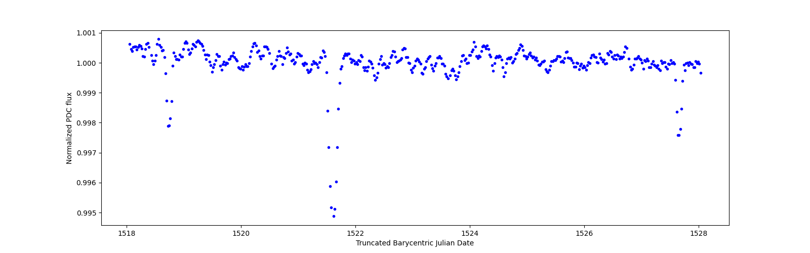Zoomed-in timeseries plot
