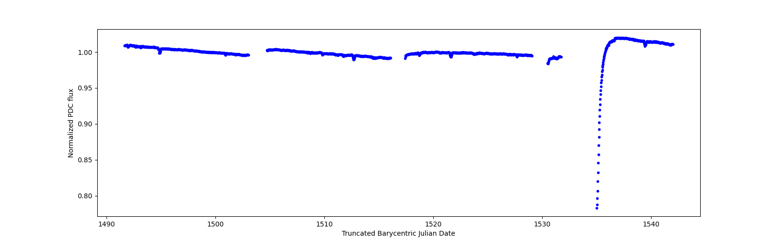 Timeseries plot