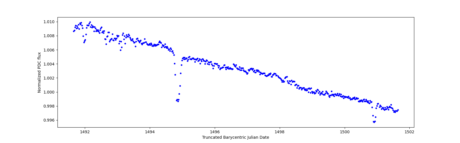 Zoomed-in timeseries plot