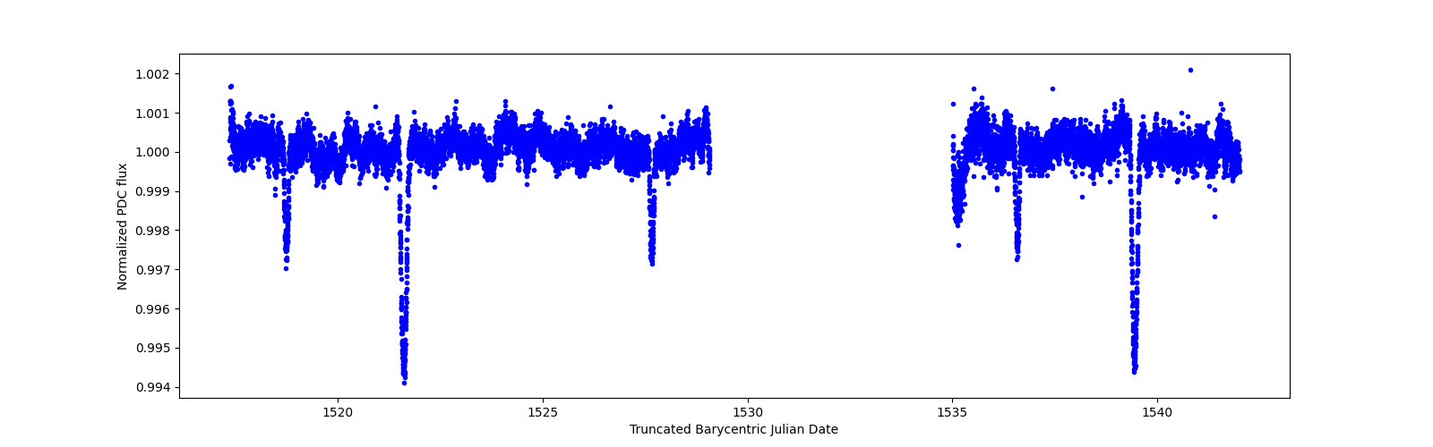 Timeseries plot