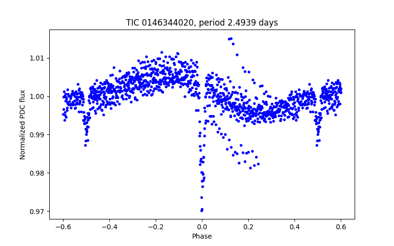 Phase plot