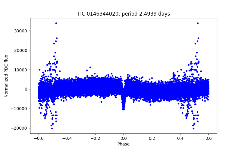 Phase plot