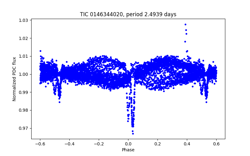 Phase plot