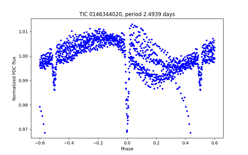Phase plot