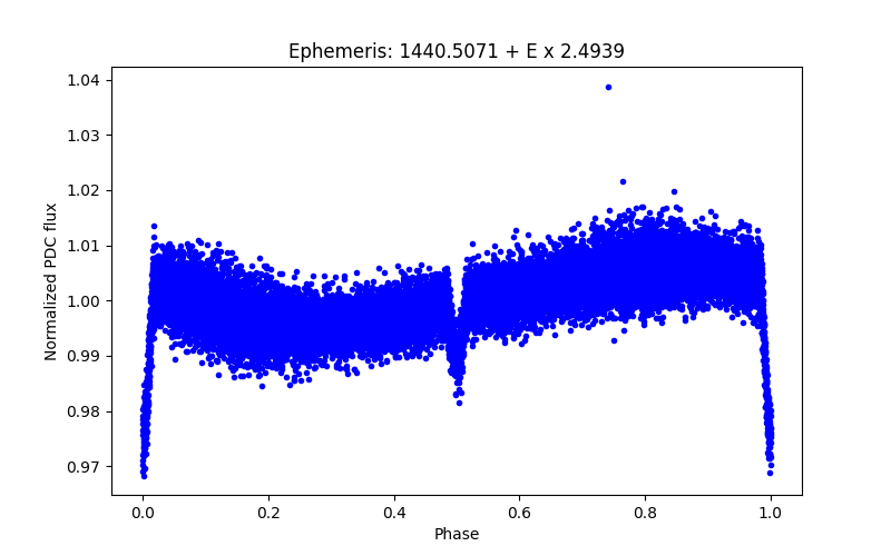 Phase plot