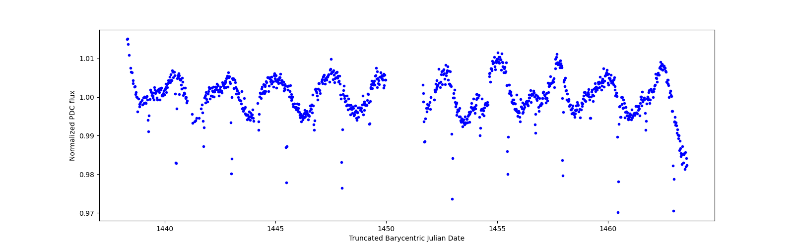 Timeseries plot