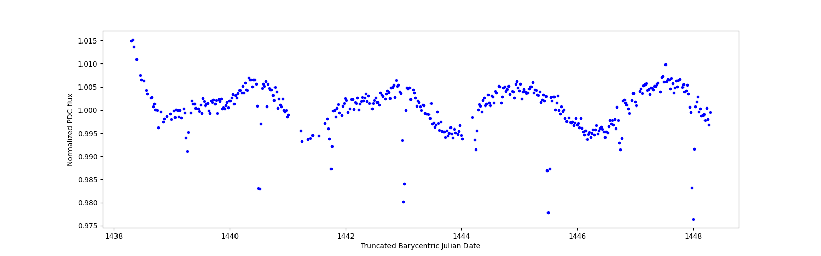 Zoomed-in timeseries plot