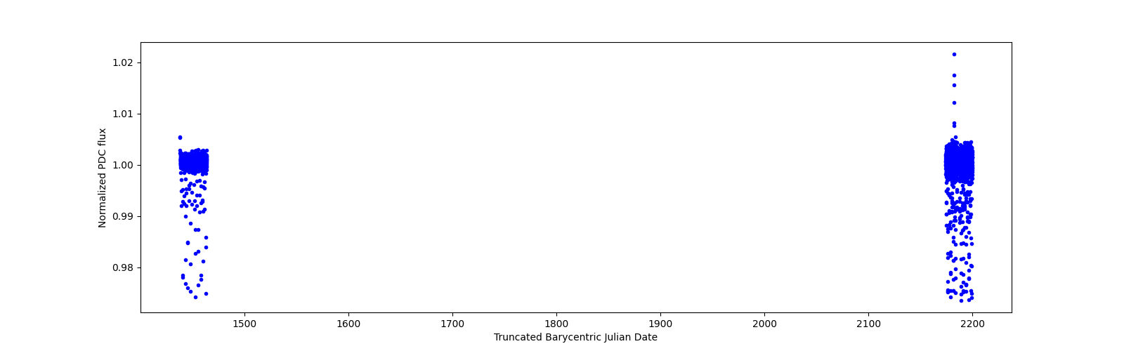 Timeseries plot