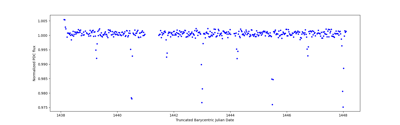 Zoomed-in timeseries plot