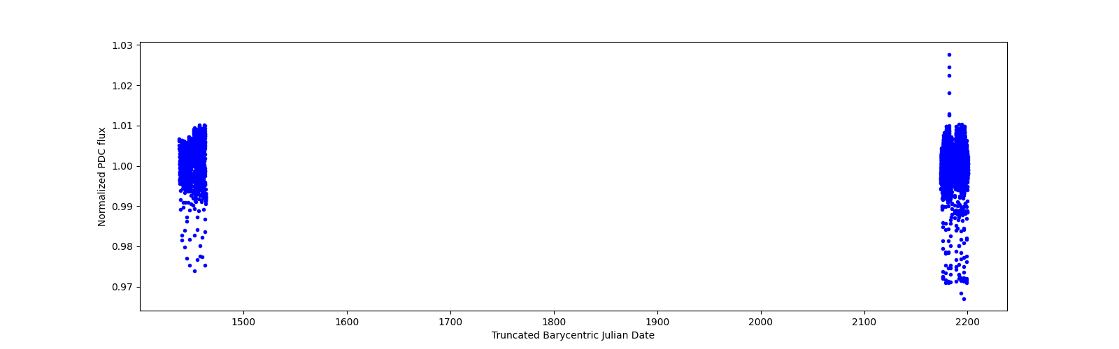 Timeseries plot