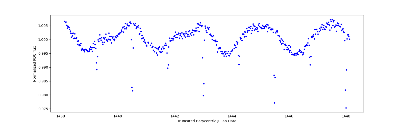 Zoomed-in timeseries plot