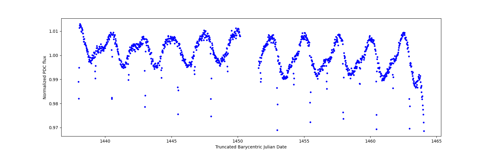 Timeseries plot