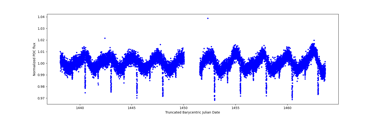 Timeseries plot