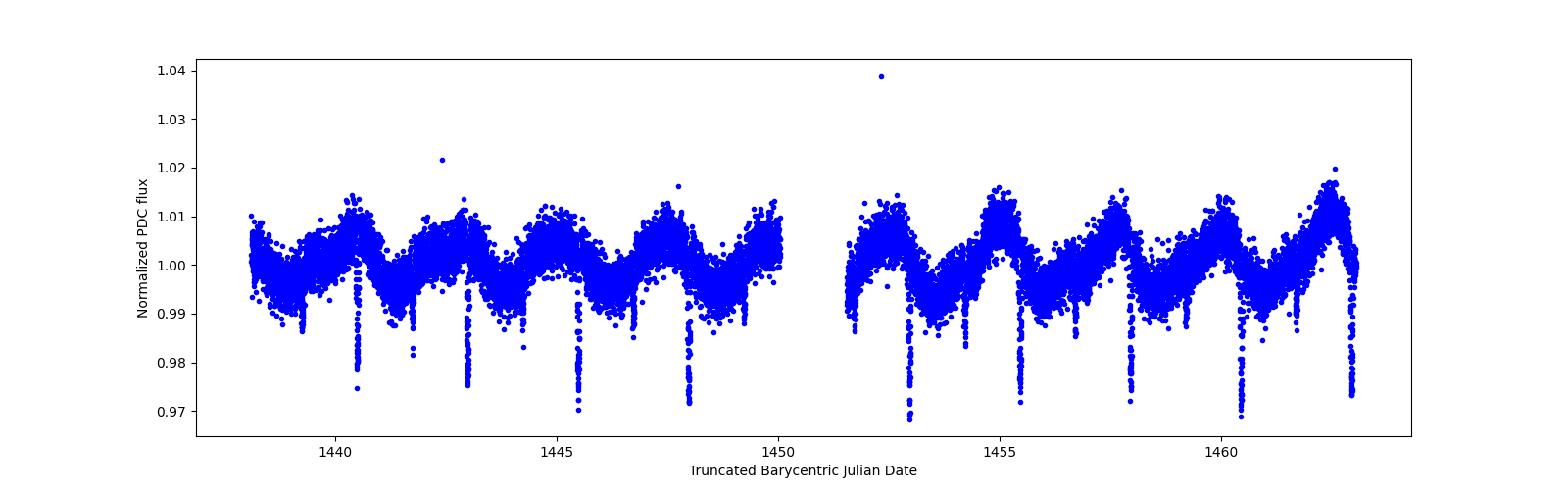 Zoomed-in timeseries plot