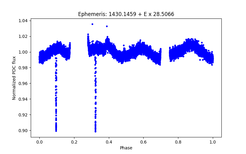 Phase plot