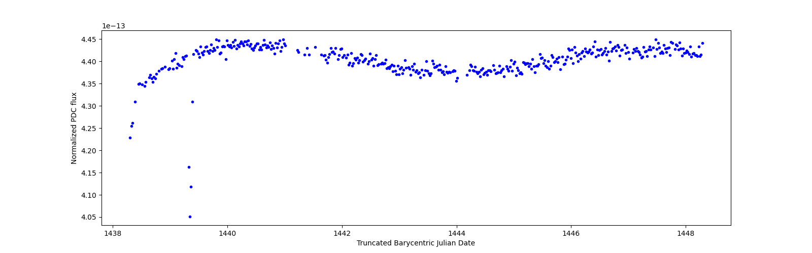 Zoomed-in timeseries plot