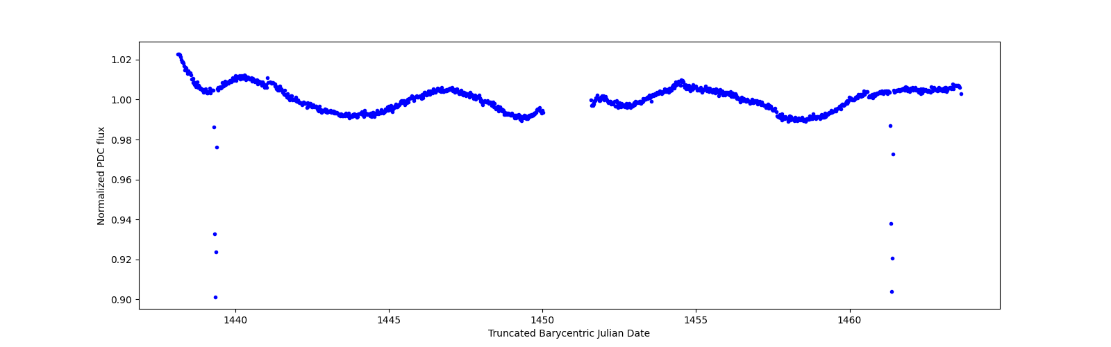 Timeseries plot