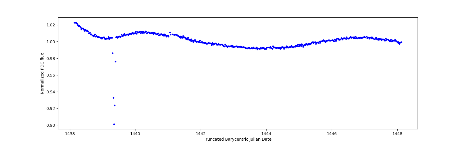 Zoomed-in timeseries plot