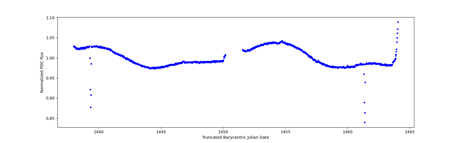 Timeseries plot