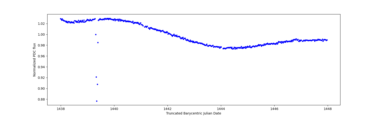 Zoomed-in timeseries plot