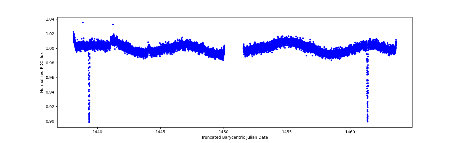 Timeseries plot