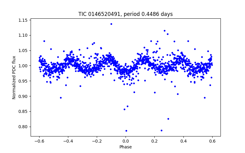 Phase plot