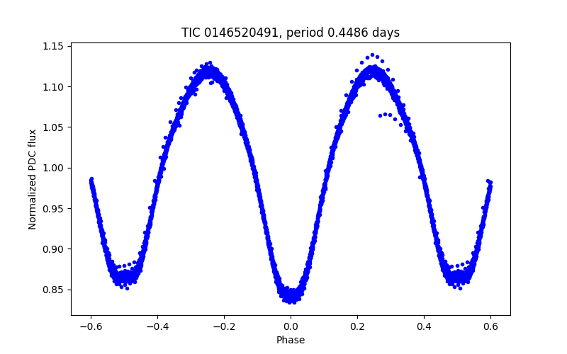 Phase plot
