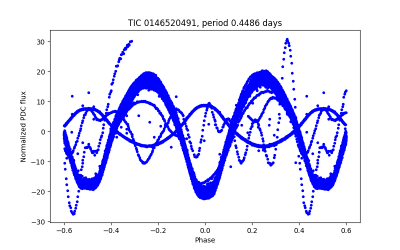 Phase plot