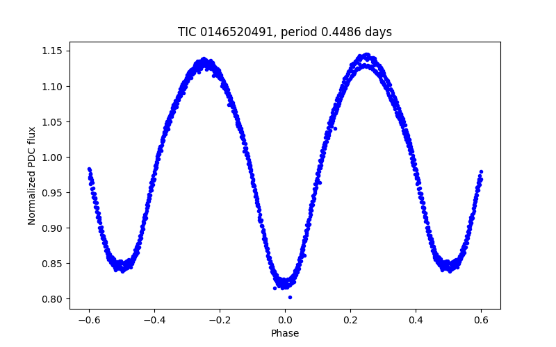 Phase plot