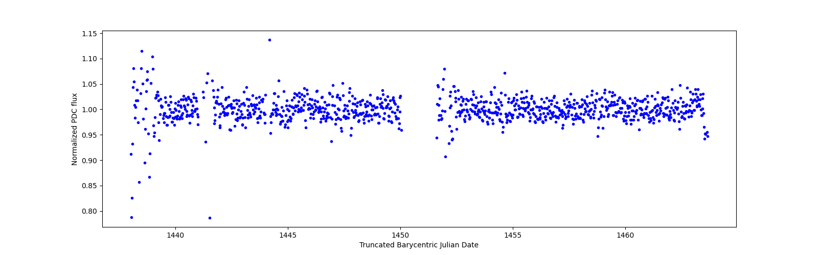 Timeseries plot