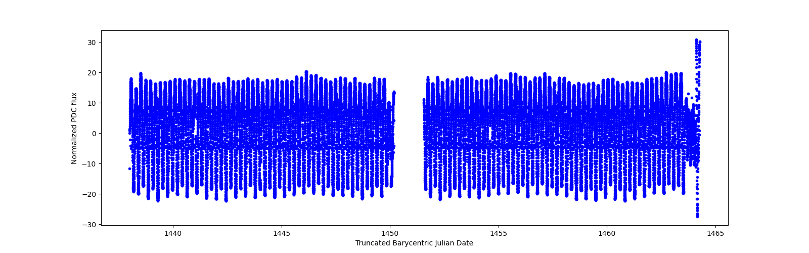 Timeseries plot