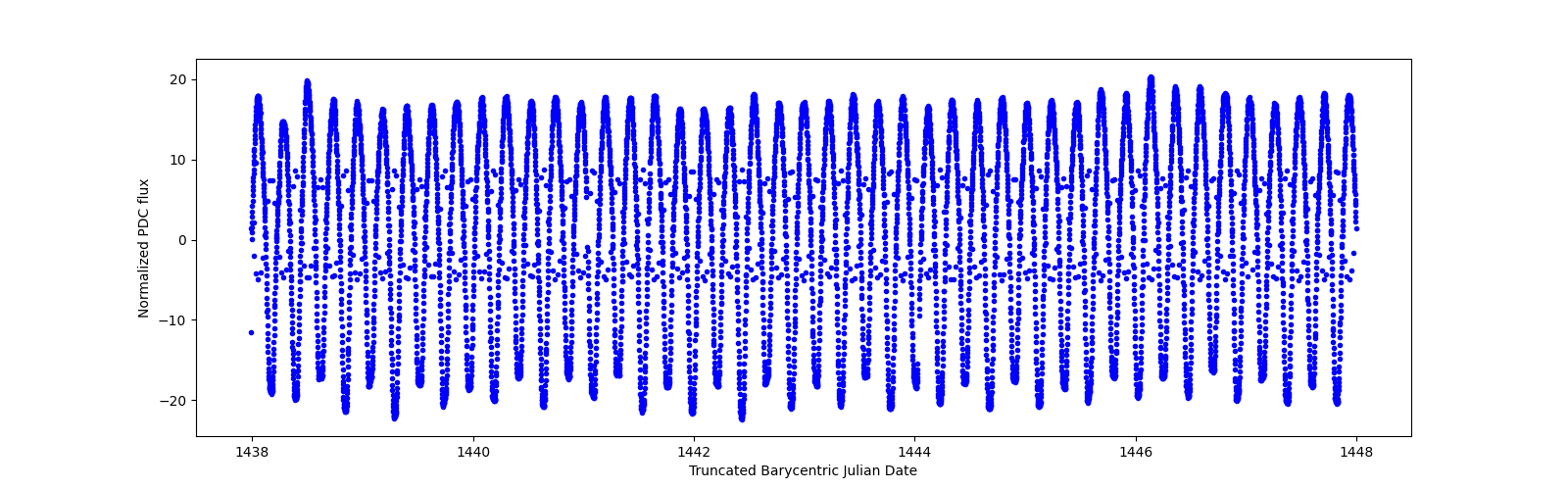 Zoomed-in timeseries plot