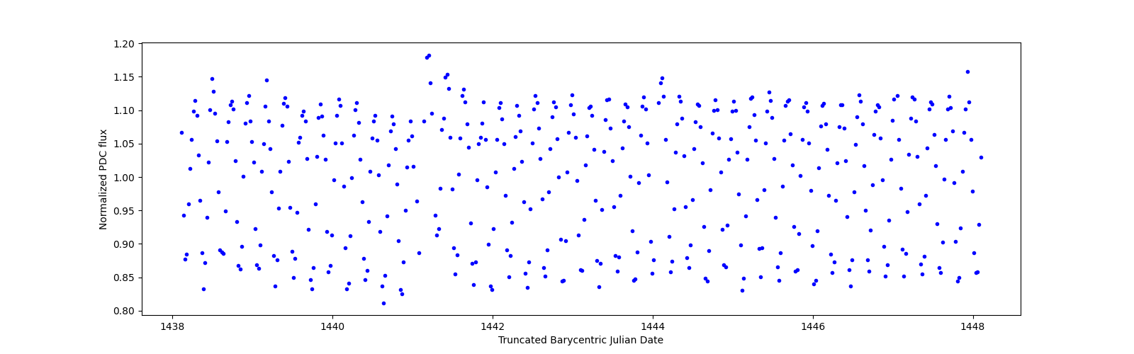Zoomed-in timeseries plot