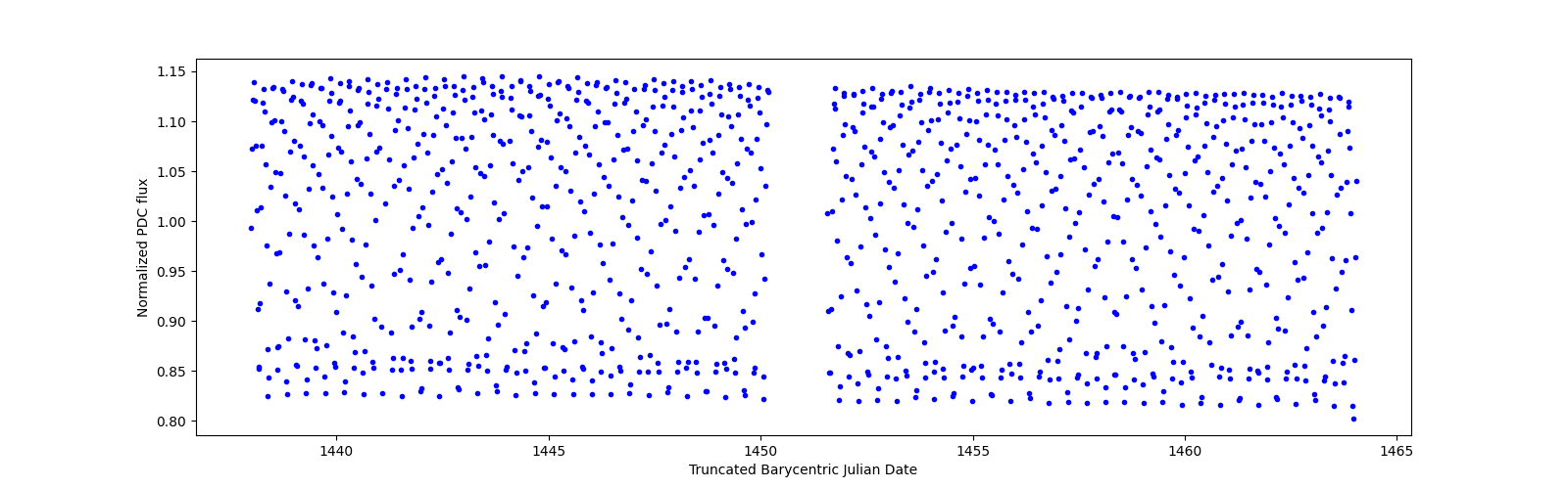Timeseries plot