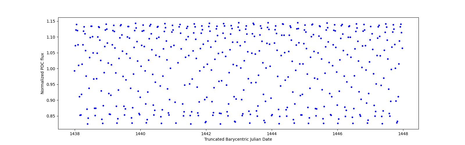 Zoomed-in timeseries plot