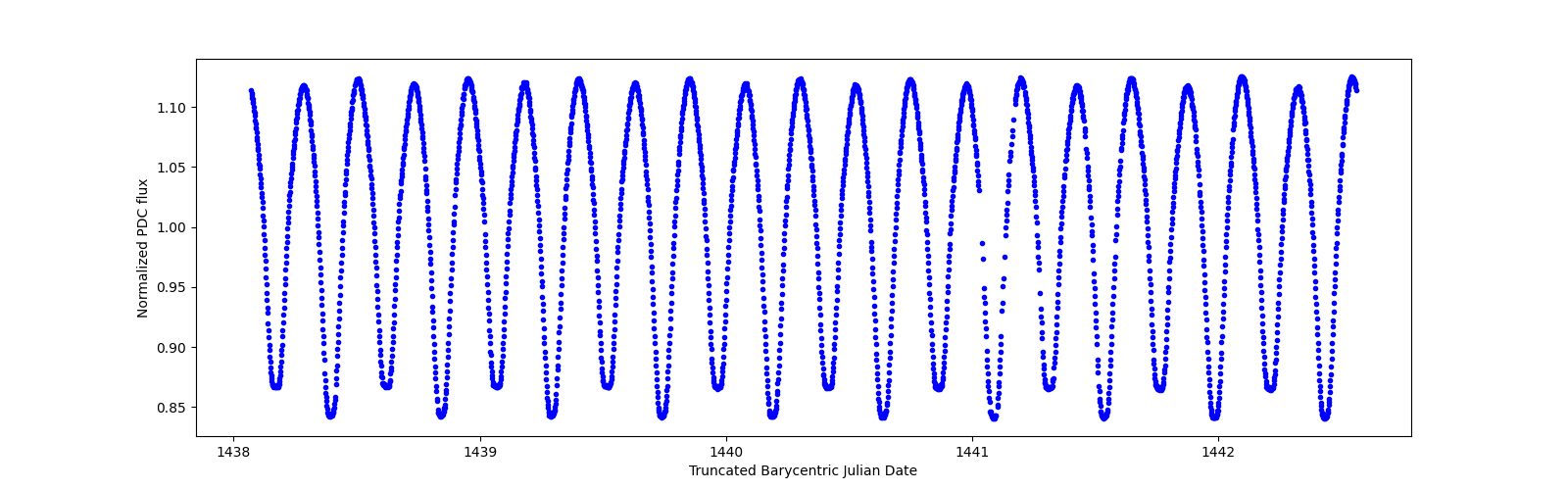 Zoomed-in timeseries plot