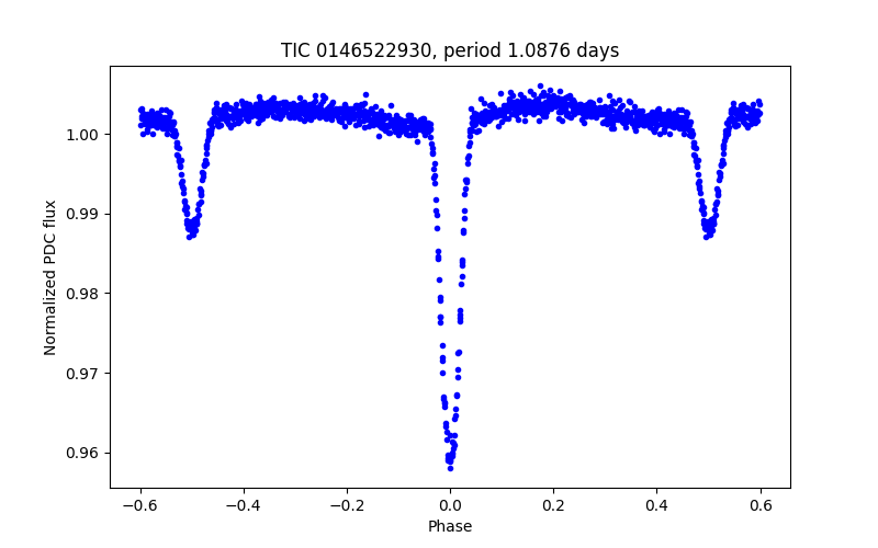 Phase plot