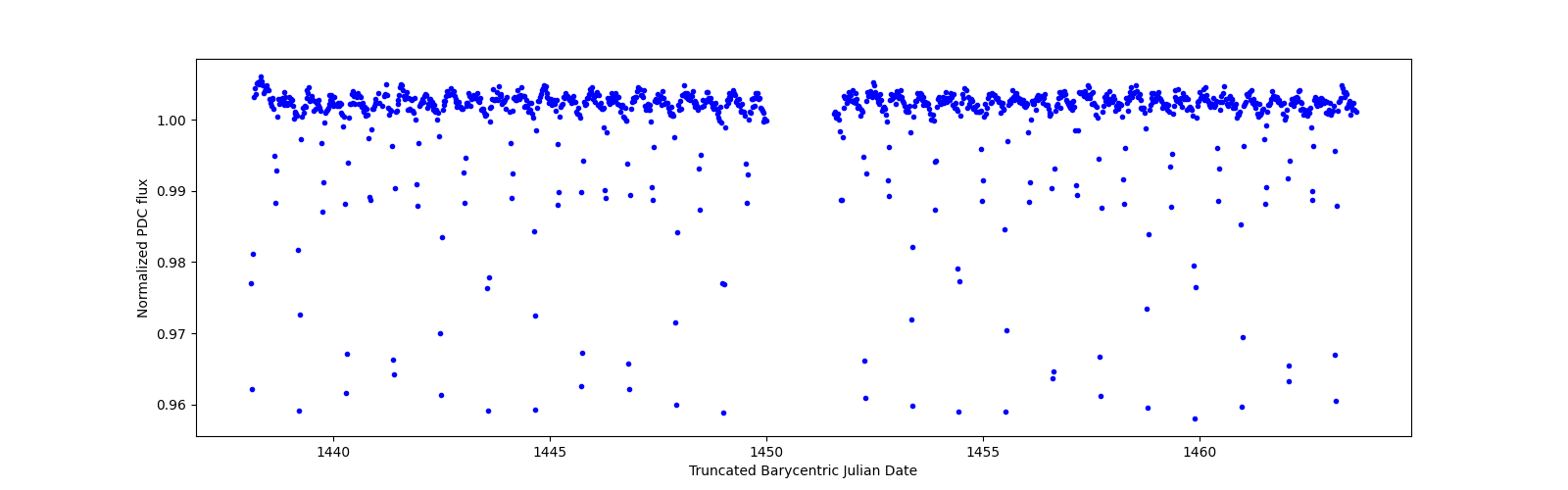 Timeseries plot