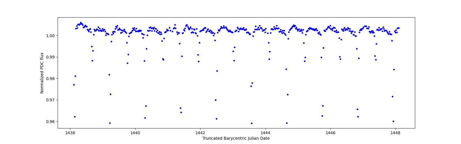 Zoomed-in timeseries plot