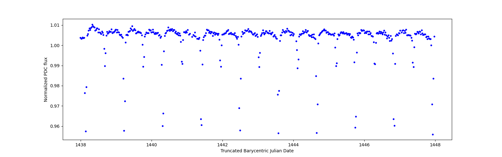 Zoomed-in timeseries plot