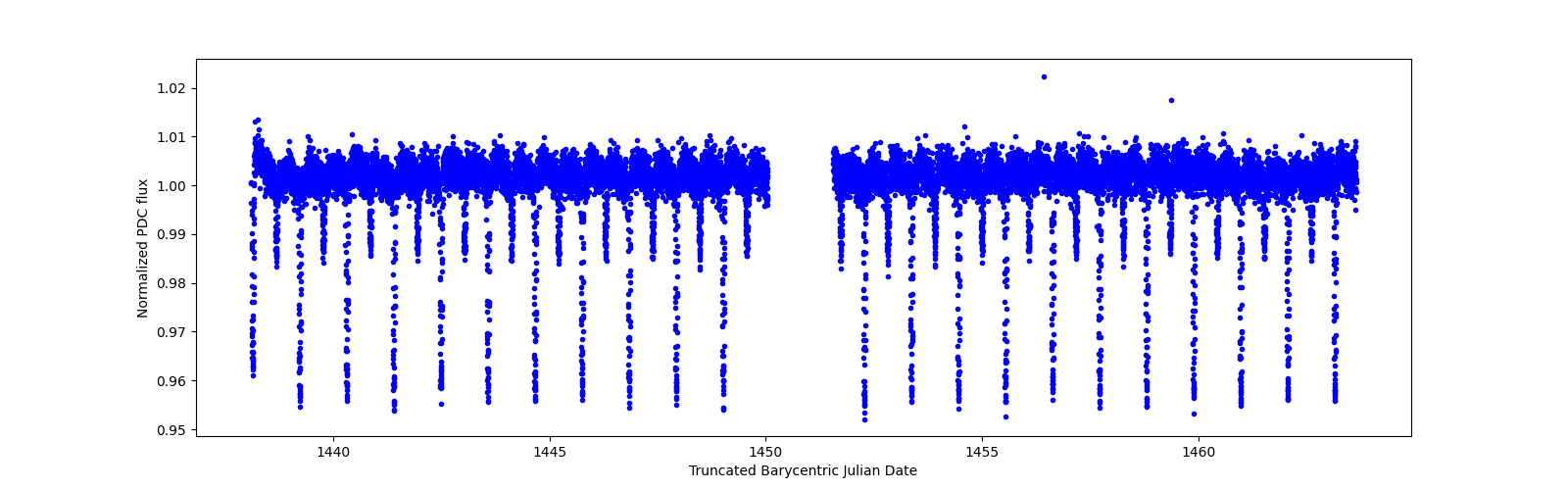 Timeseries plot