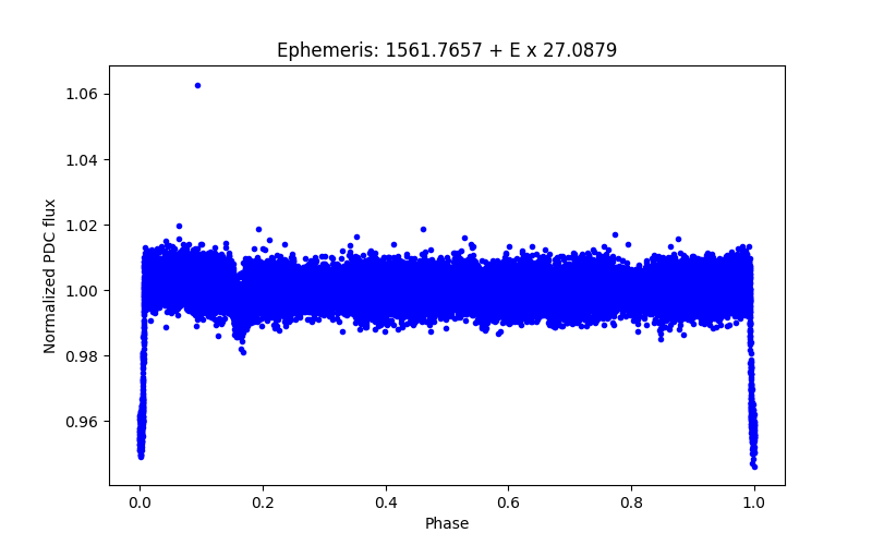 Phase plot