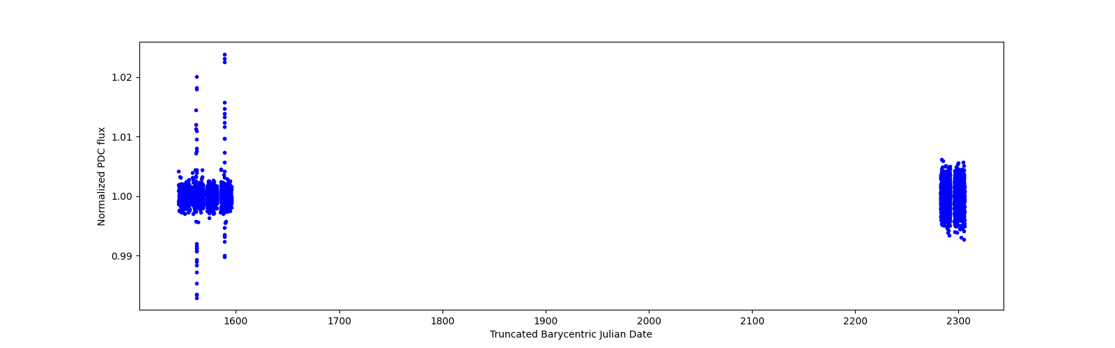 Timeseries plot