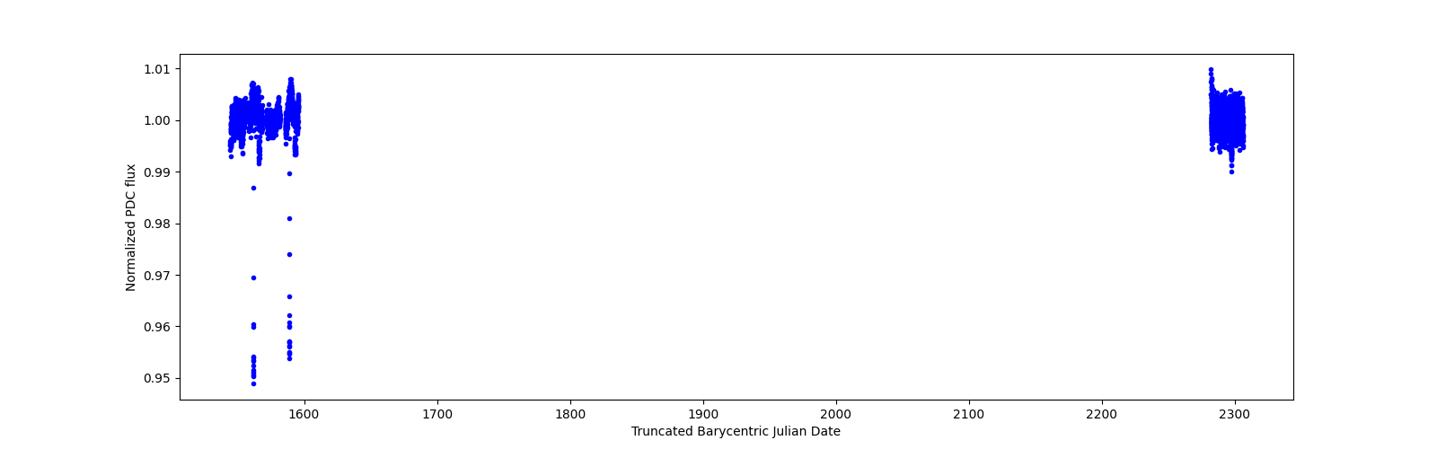 Timeseries plot