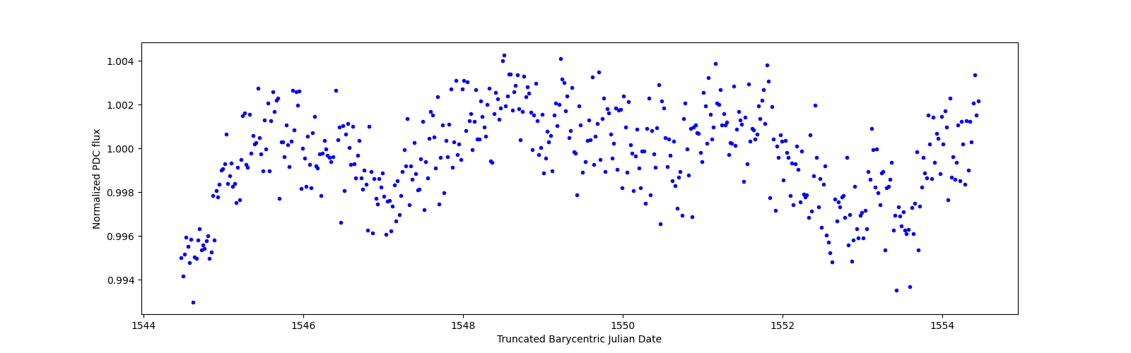 Zoomed-in timeseries plot