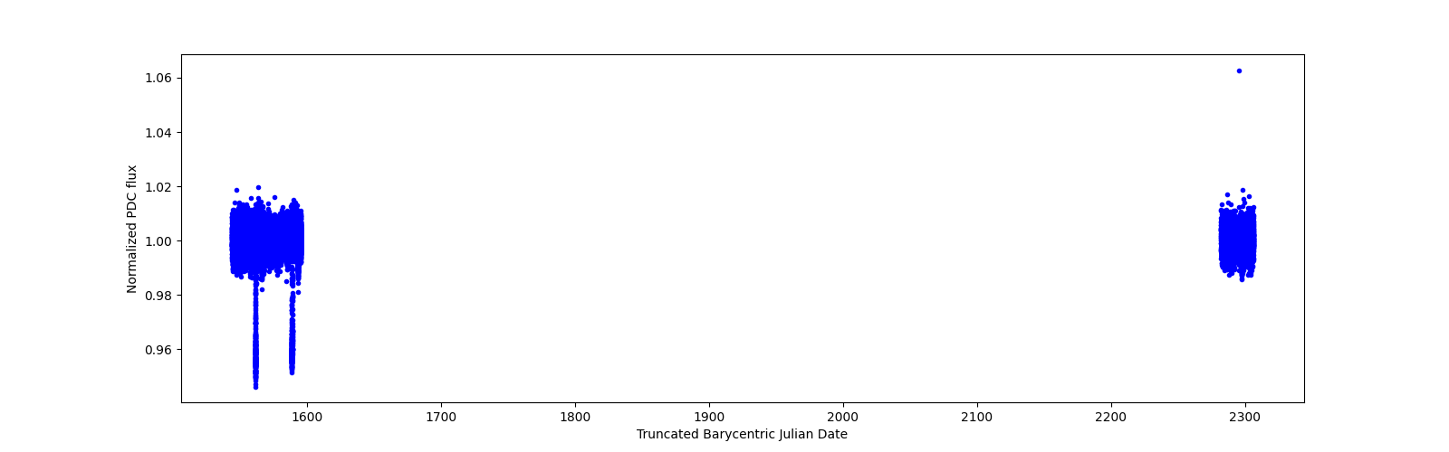 Timeseries plot