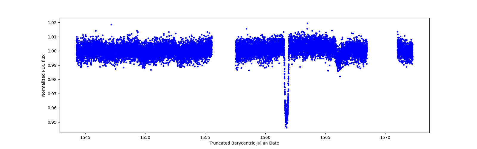 Zoomed-in timeseries plot