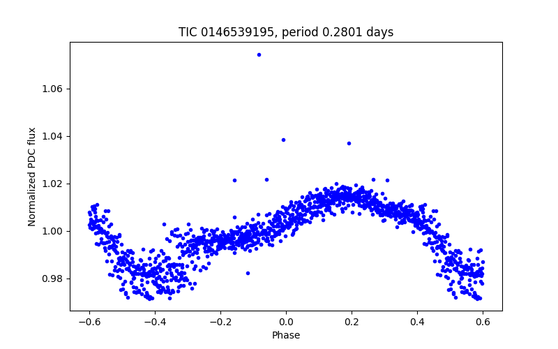 Phase plot